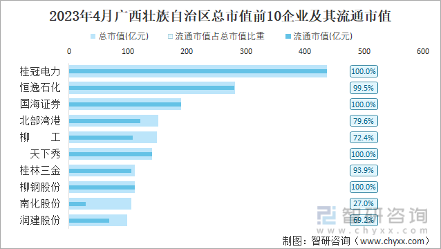 2023年4月广西壮族自治区总市值前10企业及其流通市值
