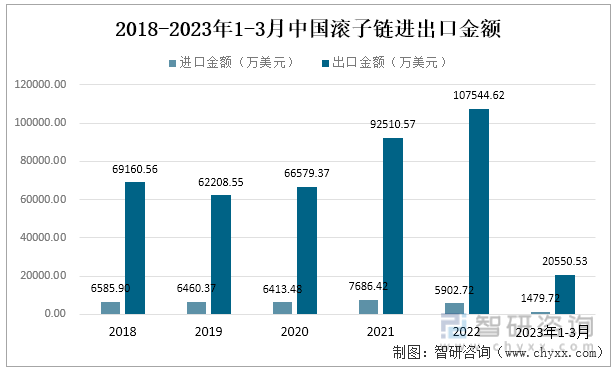 2018年至2023年1-3月，中国滚子链的进口金额呈现减少的趋势，2022年中国滚子链的进口金额为5902.72万美元，同比减少23.21%；2023年1-3月中国滚子链进口金额为1479.72万美元。2018-2023年1-3月中国滚子链进出口金额