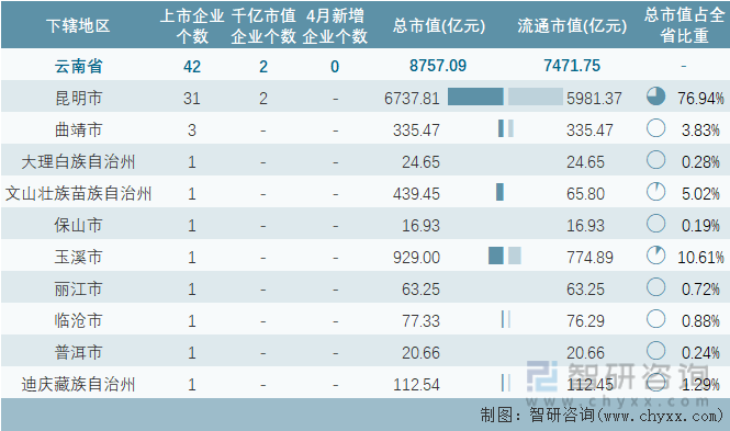 2023年4月云南省各地级行政区A股上市企业情况统计表