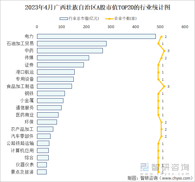 2023年4月广西壮族自治区A股市值TOP20的行业统计图