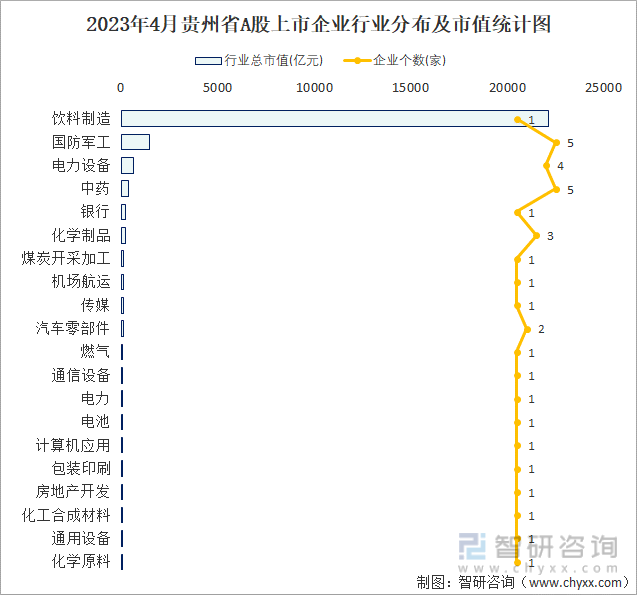 2023年4月贵州省A股市值TOP20的行业统计图