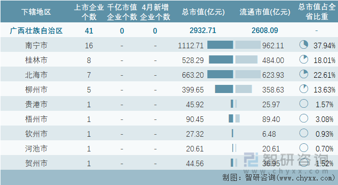 2023年4月广西壮族自治区各地级行政区A股上市企业情况统计表