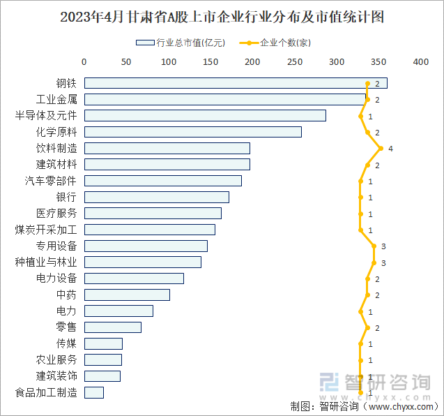 2023年4月甘肃省A股市值TOP20的行业统计图