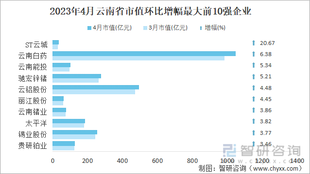 2023年4月云南省市值环比增幅最大前10强企业