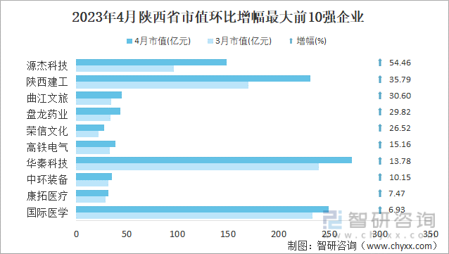 2023年4月陕西省市值环比增幅最大前10强企业