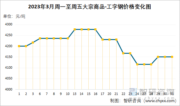 2023年3月周一至周五大宗商品-工字钢价格变化图