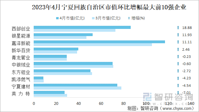 2023年4月宁夏回族自治区市值环比增幅最大前10强企业
