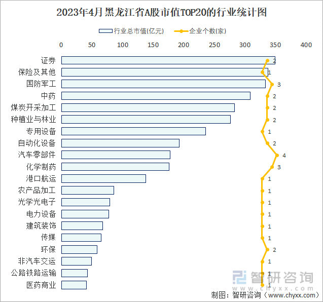 2023年4月黑龙江省A股市值TOP20的行业统计图