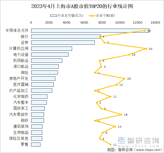 2023年4月上海市A股市值TOP20的行业统计图