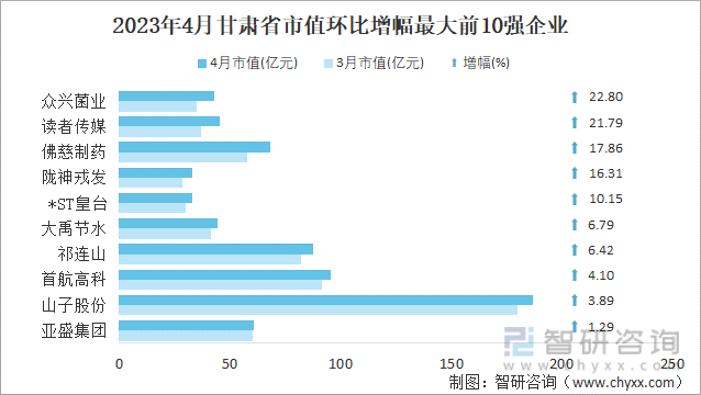 2023年4月甘肃省市值环比增幅最大前10强企业