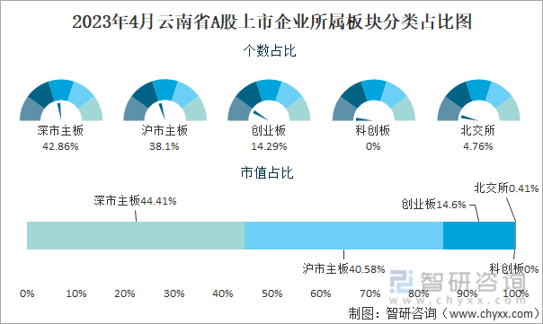 2023年4月云南省A股上市企业所属板块分类占比图