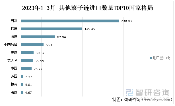 2023年1-3月中国其他滚子链进口量TOP10国家格局