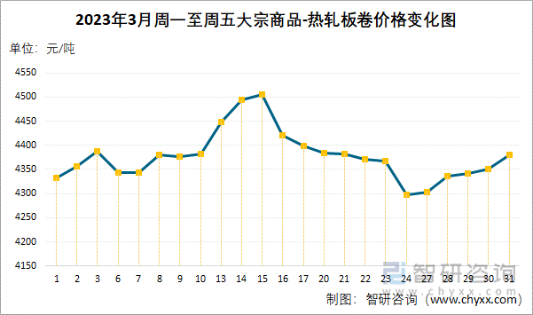 2023年3月周一至周五大宗商品-热轧板卷价格变化图