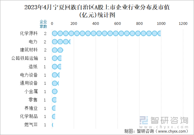 2023年4月宁夏回族自治区A股上市企业行业分布及市值(亿元)统计图
