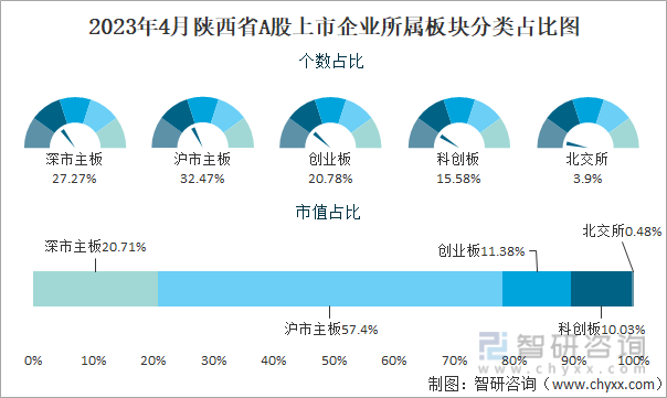 2023年4月陕西省A股上市企业所属板块分类占比图