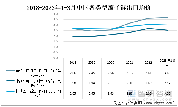 2018-2023年1-3月中国各类型滚子链出口均价