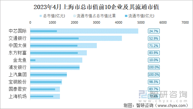 2023年4月上海市总市值前10企业及其流通市值