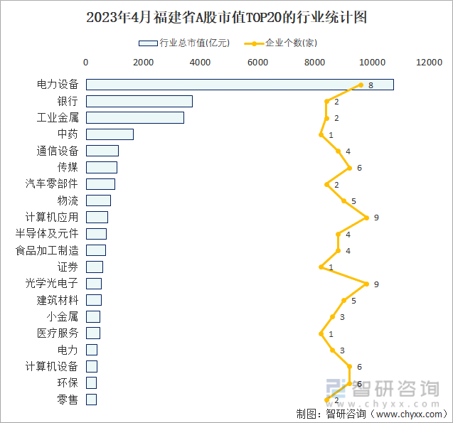 2023年4月福建省A股市值TOP20的行业统计图