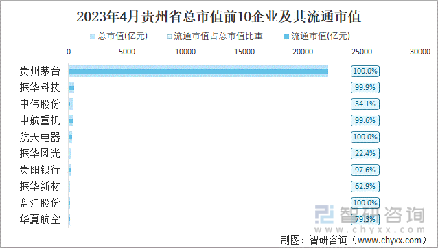 2023年4月贵州省总市值前10企业及其流通市值