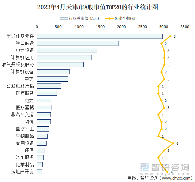 2023年4月天津市A股市值TOP20的行业统计图
