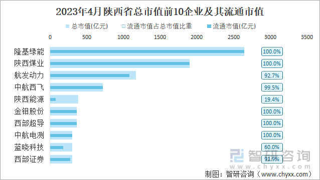 2023年4月陕西省总市值前10企业及其流通市值