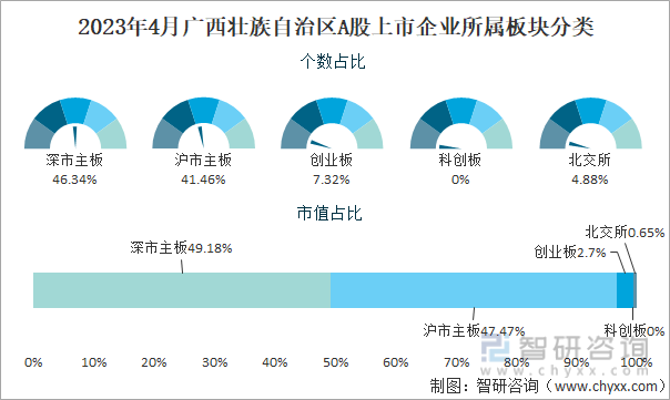 2023年4月广西壮族自治区A股上市企业所属板块分类占比图