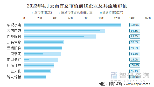 2023年4月云南省总市值前10企业及其流通市值