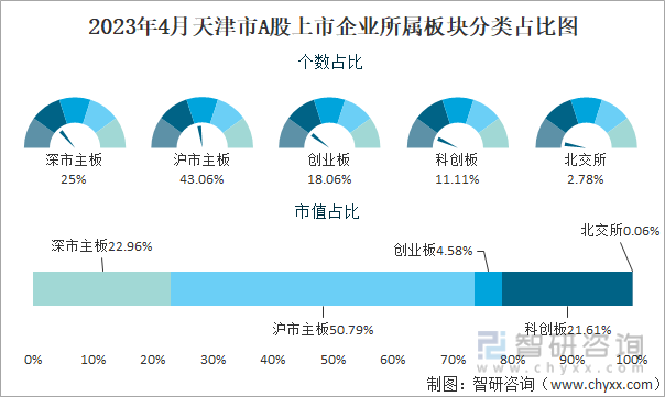 2023年4月天津市A股上市企业所属板块分类占比图