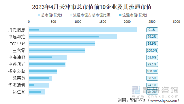2023年4月天津市总市值前10企业及其流通市值