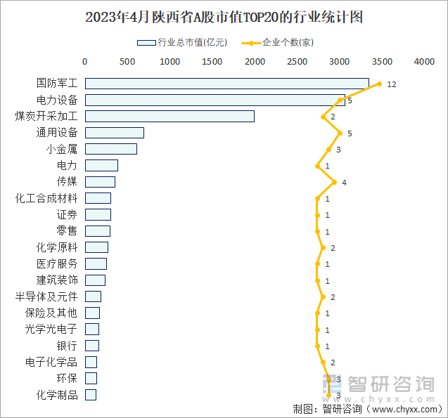 2023年4月陕西省A股市值TOP20的行业统计图