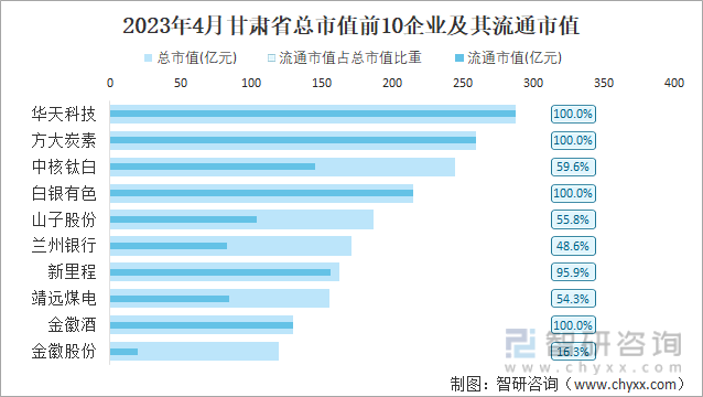 2023年4月甘肃省总市值前10企业及其流通市值
