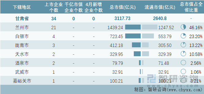 2023年4月甘肃省各地级行政区A股上市企业情况统计表