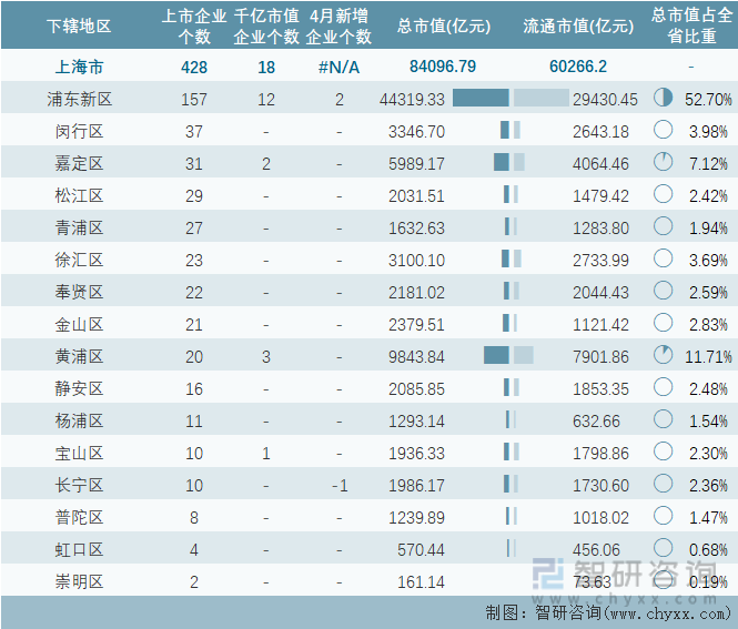 2023年4月上海市各地级行政区A股上市企业情况统计表