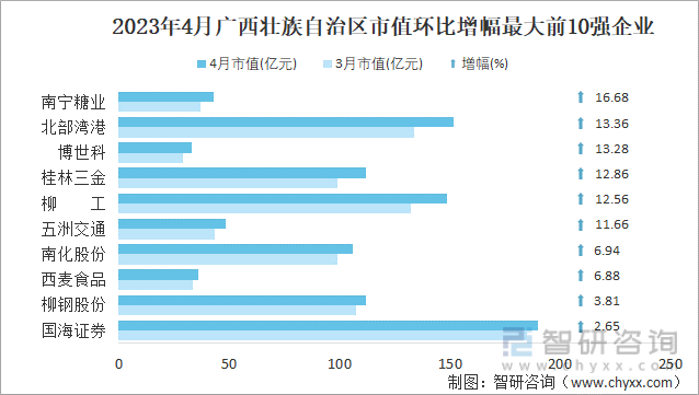 2023年4月广西壮族自治区市值环比增幅最大前10强企业