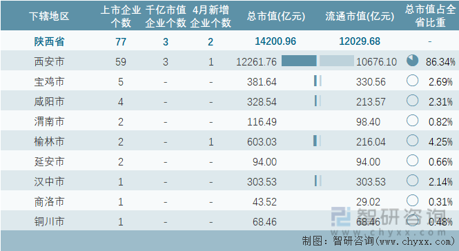 2023年4月陕西省各地级行政区A股上市企业情况统计表