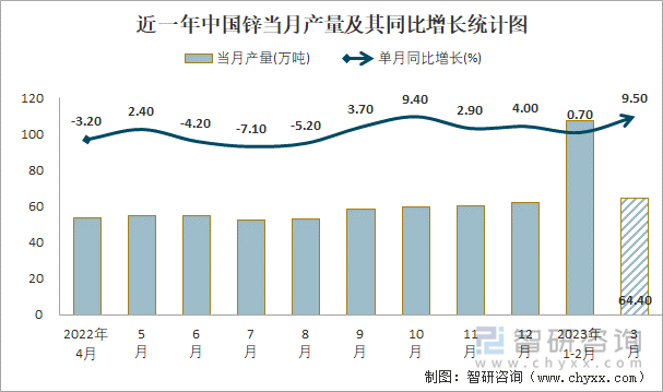 近一年中国锌当月产量及其同比增长统计图