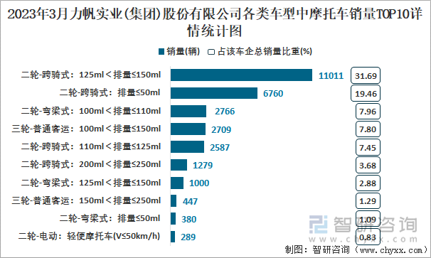 2023年3月力帆實業(集團)股份有限公司各類車型中摩托車銷量top10詳情