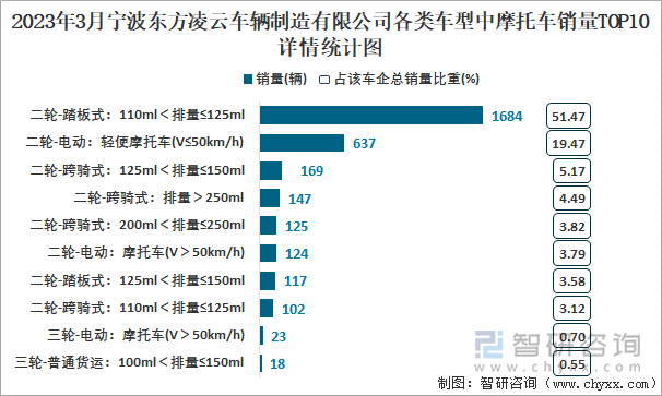 2023年3月寧波東方凌云車輛制造有限公司各類車型中摩托車銷量TOP10詳情統(tǒng)計圖