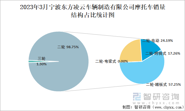 2023年3月寧波東方凌云車輛制造有限公司摩托車銷量結(jié)構(gòu)占比統(tǒng)計圖