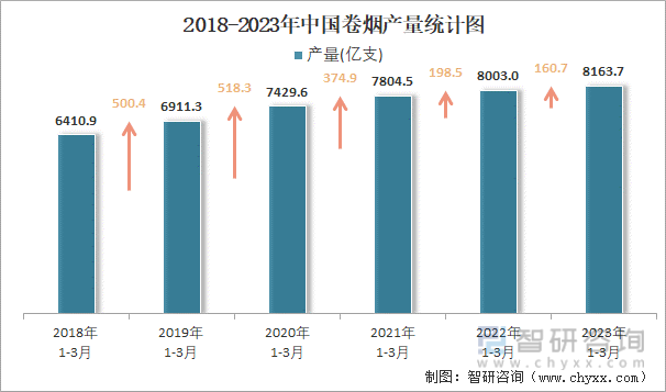 2018-2023年中国卷烟产量统计图