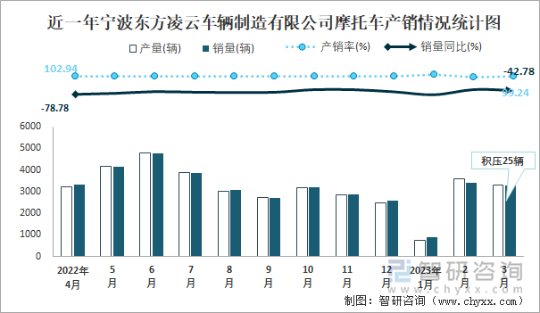 近一年寧波東方凌云車輛制造有限公司摩托車產(chǎn)銷情況統(tǒng)計圖