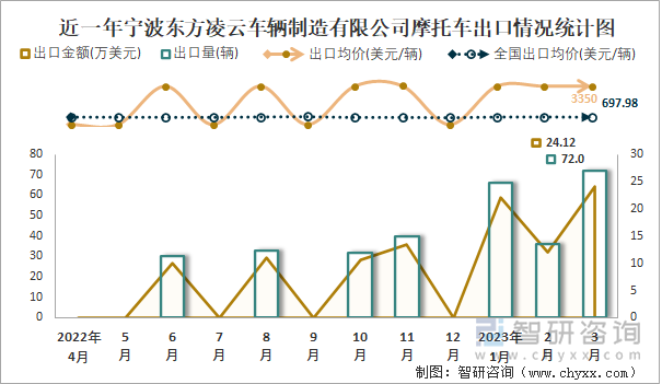 近一年寧波東方凌云車輛制造有限公司摩托車出口情況統(tǒng)計圖