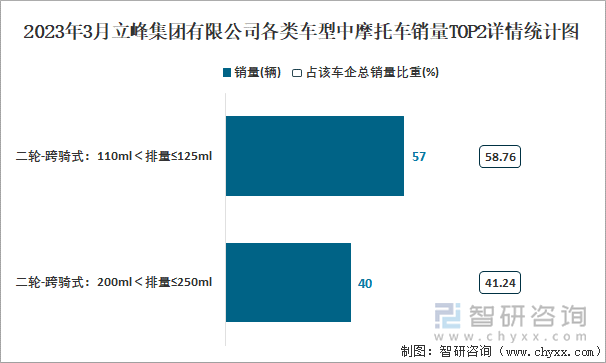 2023年3月立峰集團有限公司各類車型中摩托車銷量TOP2詳情統(tǒng)計圖