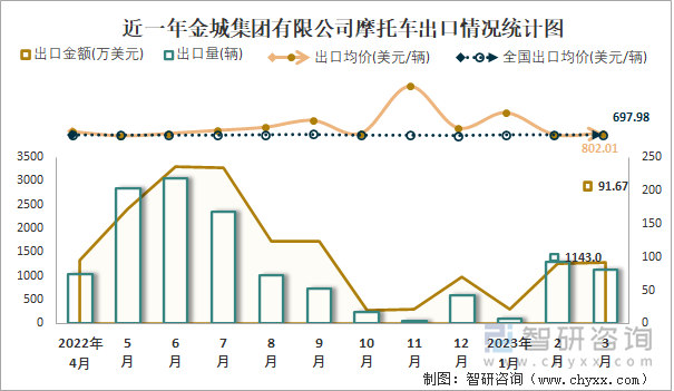 近一年金城集團(tuán)有限公司摩托車(chē)出口情況統(tǒng)計(jì)圖