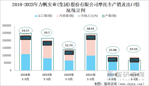 2018-2023年力帆實(shí)業(yè)(集團(tuán))股份有限公司摩托車產(chǎn)銷及出口情況統(tǒng)計(jì)圖