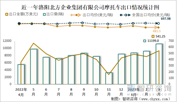 近一年洛陽北方企業(yè)集團有限公司摩托車出口情況統(tǒng)計圖