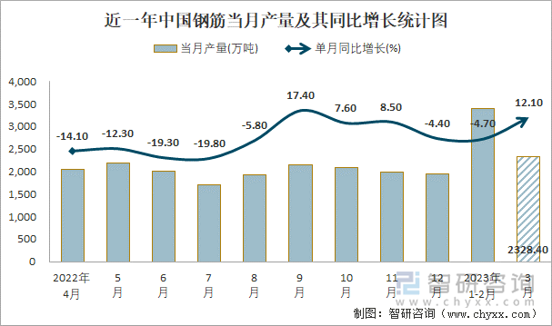 近一年中国钢筋当月产量及其同比增长统计图