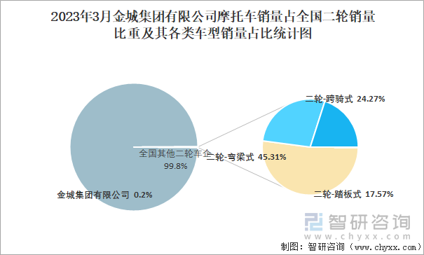 2023年3月金城集團(tuán)有限公司摩托車(chē)銷(xiāo)量結(jié)構(gòu)占比統(tǒng)計(jì)圖