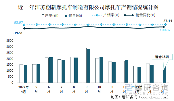 近一年江蘇創(chuàng)新摩托車制造有限公司摩托車產(chǎn)銷情況統(tǒng)計(jì)圖