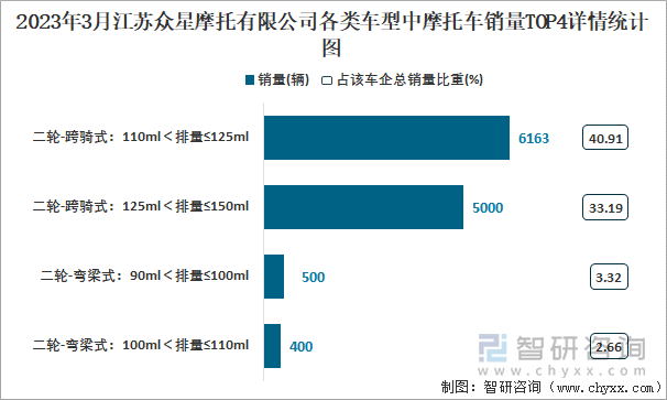 2023年3月江蘇眾星摩托有限公司各類車型中摩托車銷量TOP4詳情統(tǒng)計圖